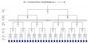 第21回全国高等学校女子硬式野球選抜大会トーナメント表